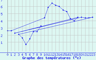 Courbe de tempratures pour Bad Lippspringe