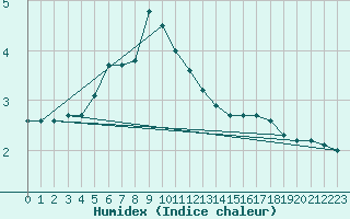 Courbe de l'humidex pour Porvoo Kilpilahti