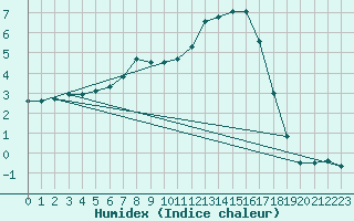 Courbe de l'humidex pour Joutseno Konnunsuo