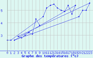 Courbe de tempratures pour Chasseral (Sw)