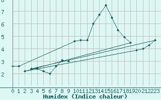 Courbe de l'humidex pour Ischgl / Idalpe