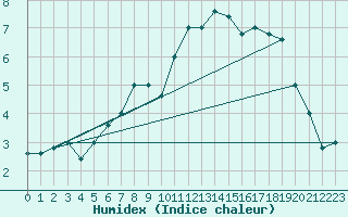 Courbe de l'humidex pour Pian Rosa (It)