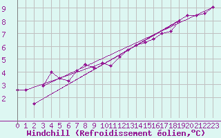 Courbe du refroidissement olien pour Pontoise - Cormeilles (95)