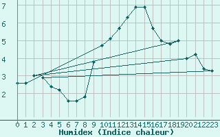 Courbe de l'humidex pour Pully-Lausanne (Sw)