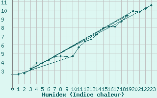 Courbe de l'humidex pour Nantes (44)