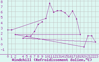 Courbe du refroidissement olien pour Roc St. Pere (And)