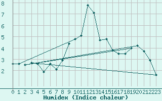 Courbe de l'humidex pour Poprad / Ganovce