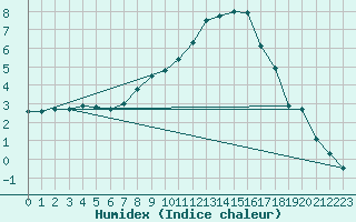 Courbe de l'humidex pour Berlin-Dahlem