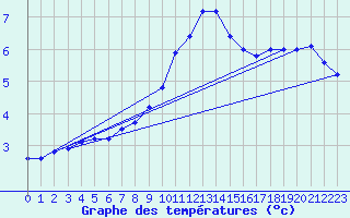 Courbe de tempratures pour Castellfort