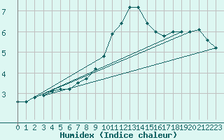 Courbe de l'humidex pour Castellfort