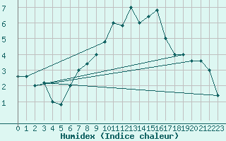 Courbe de l'humidex pour Paganella