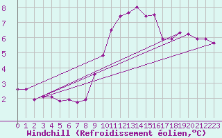 Courbe du refroidissement olien pour Le Talut - Belle-Ile (56)