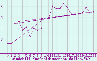 Courbe du refroidissement olien pour Braintree Andrewsfield