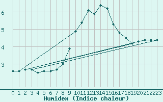 Courbe de l'humidex pour Bousson (It)