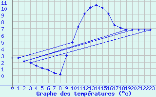 Courbe de tempratures pour Beitem (Be)