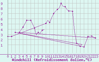 Courbe du refroidissement olien pour Farnborough