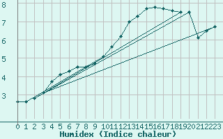 Courbe de l'humidex pour Bordeaux (33)