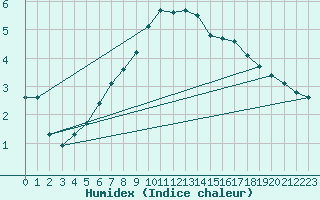 Courbe de l'humidex pour Quickborn