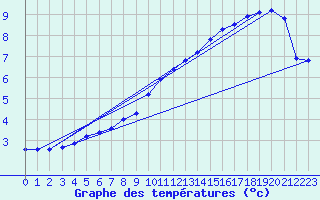 Courbe de tempratures pour Marham