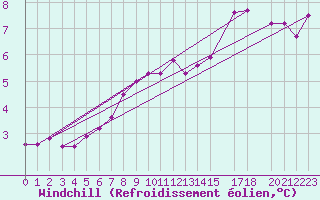 Courbe du refroidissement olien pour Lindesnes Fyr