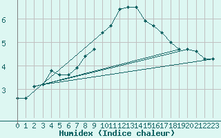 Courbe de l'humidex pour Koetschach / Mauthen