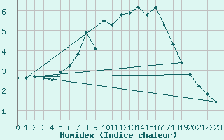 Courbe de l'humidex pour Piz Martegnas