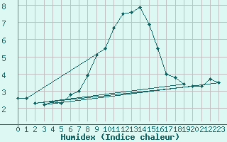 Courbe de l'humidex pour Chasseral (Sw)