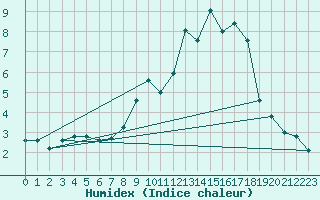 Courbe de l'humidex pour Muellheim