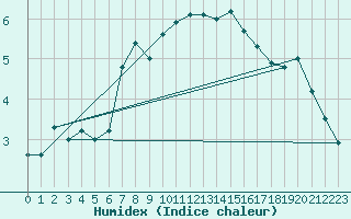 Courbe de l'humidex pour Crap Masegn