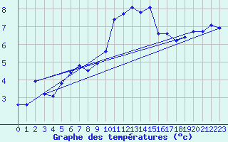 Courbe de tempratures pour Trgueux (22)