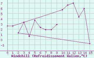 Courbe du refroidissement olien pour Les crins - Nivose (38)