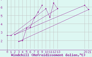 Courbe du refroidissement olien pour Fokstua Ii