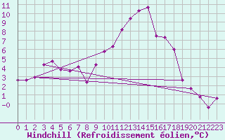 Courbe du refroidissement olien pour Tveitsund