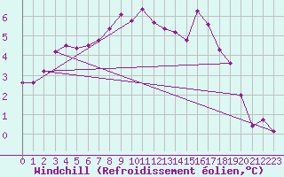 Courbe du refroidissement olien pour Buresjoen