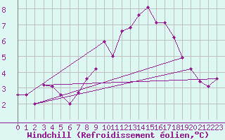 Courbe du refroidissement olien pour Belorado