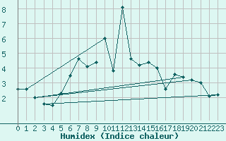 Courbe de l'humidex pour Moleson (Sw)