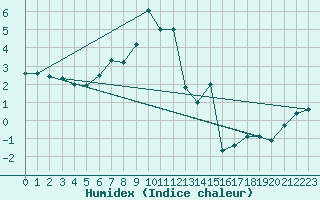 Courbe de l'humidex pour Monte Settepani