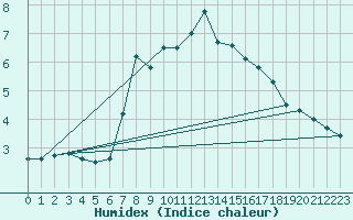 Courbe de l'humidex pour Saint Wolfgang