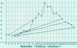 Courbe de l'humidex pour Honefoss Hoyby