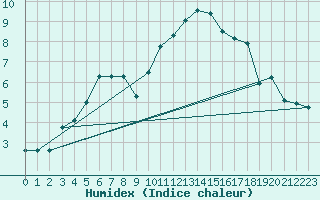 Courbe de l'humidex pour Potsdam