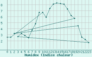 Courbe de l'humidex pour Magdeburg