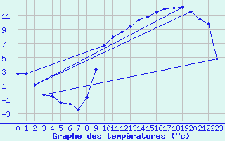 Courbe de tempratures pour Anvers (Be)