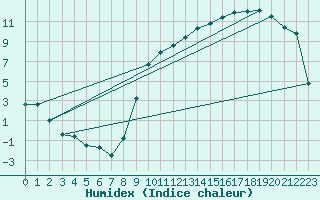 Courbe de l'humidex pour Anvers (Be)