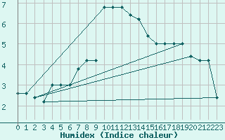 Courbe de l'humidex pour Monte Scuro