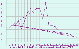 Courbe du refroidissement olien pour Prostejov