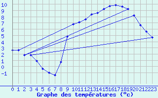 Courbe de tempratures pour Douzy (08)