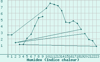 Courbe de l'humidex pour Kuggoren