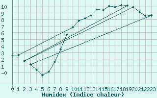 Courbe de l'humidex pour Spa - La Sauvenire (Be)