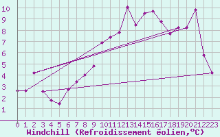 Courbe du refroidissement olien pour Wolfsegg