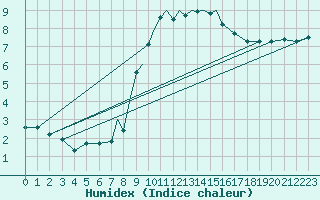 Courbe de l'humidex pour Boscombe Down